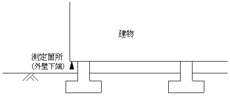 外壁の下端の高さを測定します。