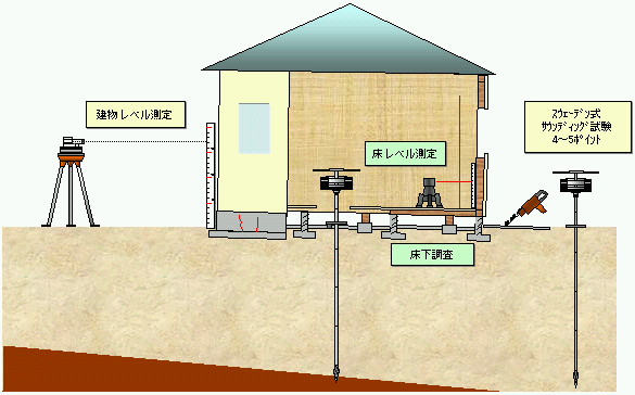 不同沈下調査は、建物レベル測定、床レベル測定、床下調査、スェーデン式サウンディング試験を行います。