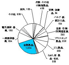 平成10年の製造業内訳