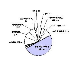 昭和60年の製造業内訳