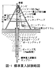 ボーリング標準貫入試験 ジオテック株式会社